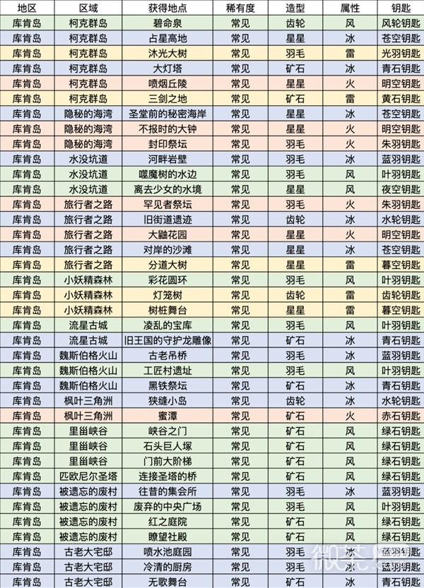 《莱莎的炼金工房3》库肯岛区域钥匙属性及获取方法攻略