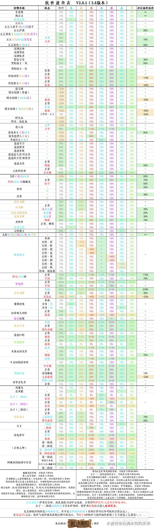 《原神》3.6版本怪物抗性介绍