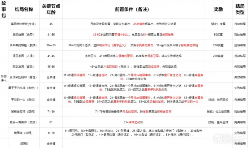 《我把勇者人生活成了肉鸽》诗人全结局攻略一览