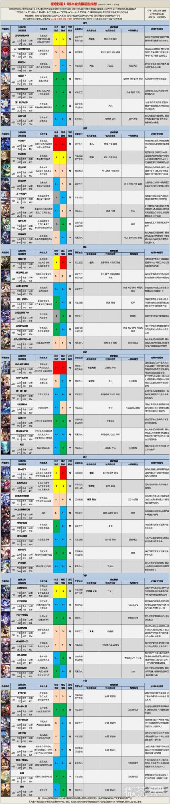 《崩坏星穹铁道》1.1全光锥评级适配推荐攻略