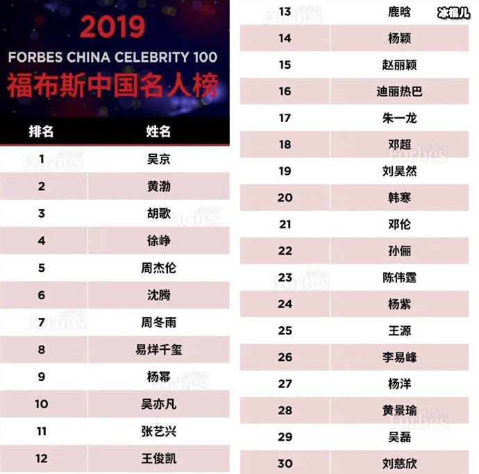 2019福布斯中国名人榜，周冬雨力压杨幂赵丽颖，荣登第一